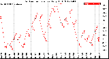 Milwaukee Weather Outdoor Temperature<br>Daily High