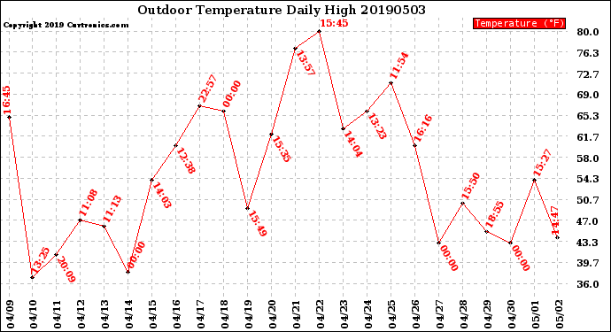 Milwaukee Weather Outdoor Temperature<br>Daily High