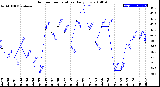 Milwaukee Weather Outdoor Temperature<br>Daily Low