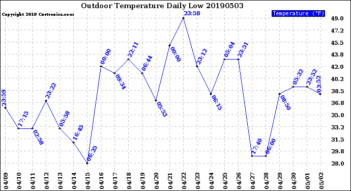 Milwaukee Weather Outdoor Temperature<br>Daily Low