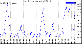 Milwaukee Weather Rain<br>By Day<br>(Inches)