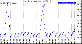 Milwaukee Weather Rain Rate<br>Daily High