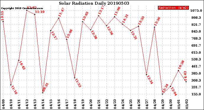 Milwaukee Weather Solar Radiation<br>Daily