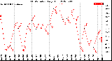 Milwaukee Weather THSW Index<br>Daily High