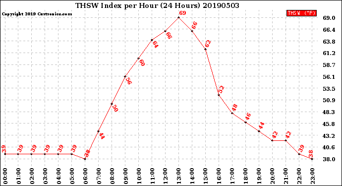 Milwaukee Weather THSW Index<br>per Hour<br>(24 Hours)