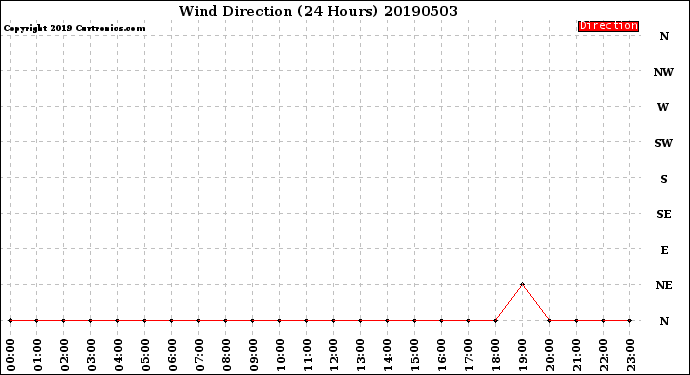 Milwaukee Weather Wind Direction<br>(24 Hours)