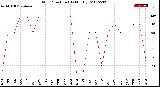 Milwaukee Weather Wind Direction<br>(By Month)