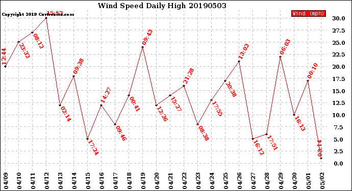 Milwaukee Weather Wind Speed<br>Daily High