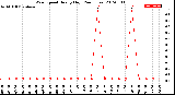 Milwaukee Weather Wind Speed<br>Hourly High<br>(24 Hours)