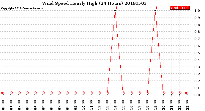 Milwaukee Weather Wind Speed<br>Hourly High<br>(24 Hours)