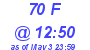 Milwaukee Weather THSW Index High Today