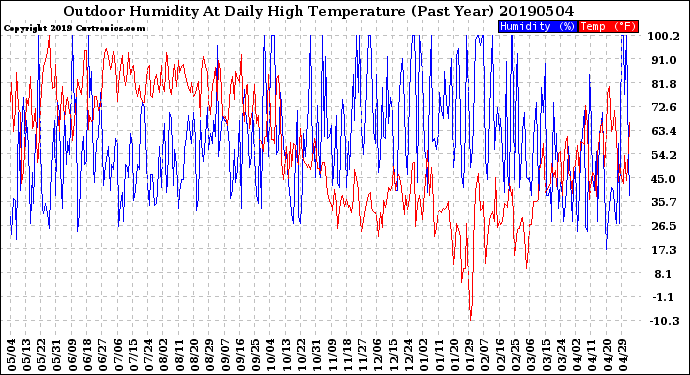 Milwaukee Weather Outdoor Humidity<br>At Daily High<br>Temperature<br>(Past Year)