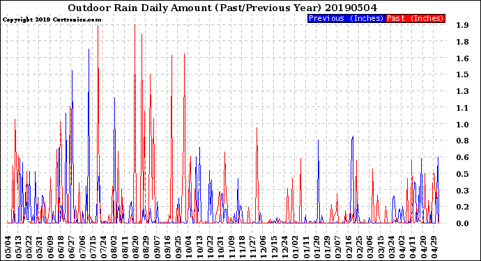 Milwaukee Weather Outdoor Rain<br>Daily Amount<br>(Past/Previous Year)