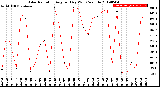 Milwaukee Weather Solar Radiation<br>Avg per Day W/m2/minute