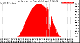 Milwaukee Weather Solar Radiation<br>per Minute<br>(24 Hours)