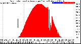 Milwaukee Weather Solar Radiation<br>& Day Average<br>per Minute<br>(Today)