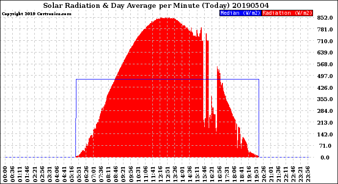 Milwaukee Weather Solar Radiation<br>& Day Average<br>per Minute<br>(Today)