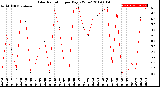 Milwaukee Weather Solar Radiation<br>per Day KW/m2