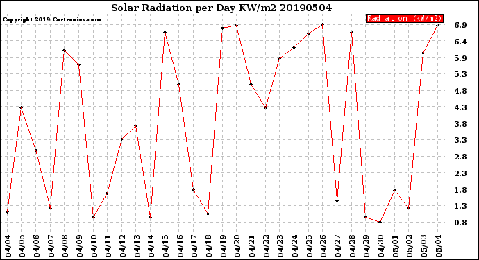 Milwaukee Weather Solar Radiation<br>per Day KW/m2