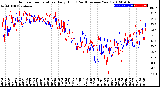 Milwaukee Weather Outdoor Temperature<br>Daily High<br>(Past/Previous Year)