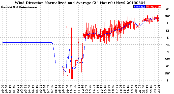 Milwaukee Weather Wind Direction<br>Normalized and Average<br>(24 Hours) (New)