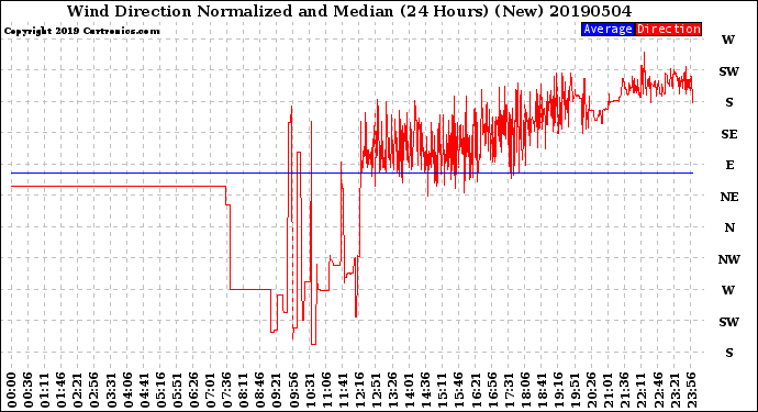 Milwaukee Weather Wind Direction<br>Normalized and Median<br>(24 Hours) (New)