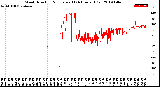 Milwaukee Weather Wind Direction<br>Normalized<br>(24 Hours) (Old)