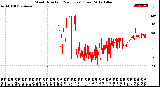 Milwaukee Weather Wind Direction<br>(24 Hours) (Raw)