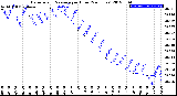 Milwaukee Weather Barometric Pressure<br>per Hour<br>(24 Hours)