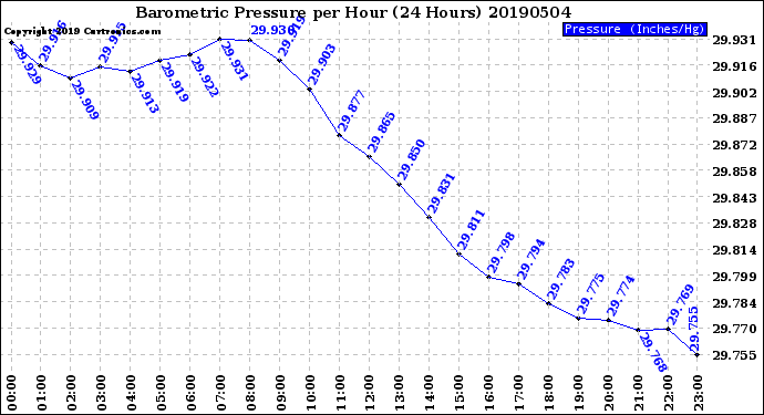 Milwaukee Weather Barometric Pressure<br>per Hour<br>(24 Hours)