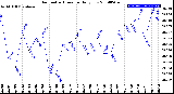 Milwaukee Weather Barometric Pressure<br>Daily Low