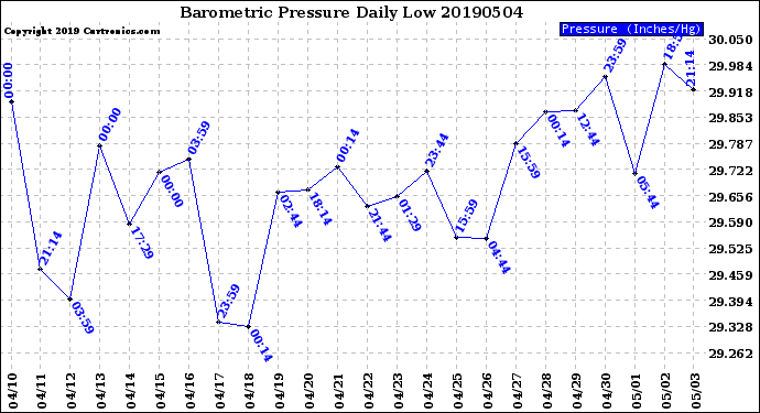Milwaukee Weather Barometric Pressure<br>Daily Low