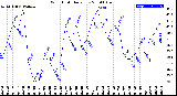 Milwaukee Weather Wind Chill<br>Daily Low