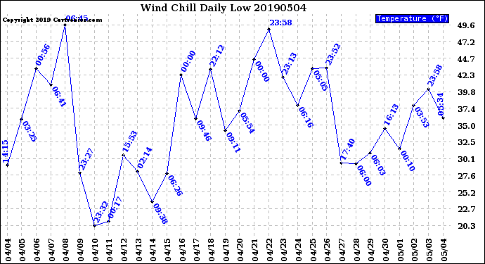 Milwaukee Weather Wind Chill<br>Daily Low
