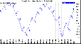 Milwaukee Weather Wind Chill<br>Monthly Low