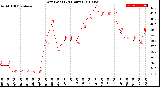 Milwaukee Weather Dew Point<br>(24 Hours)