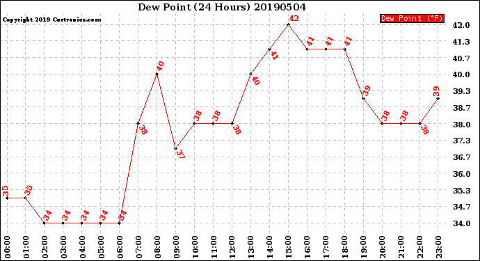 Milwaukee Weather Dew Point<br>(24 Hours)