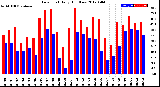 Milwaukee Weather Dew Point<br>Daily High/Low