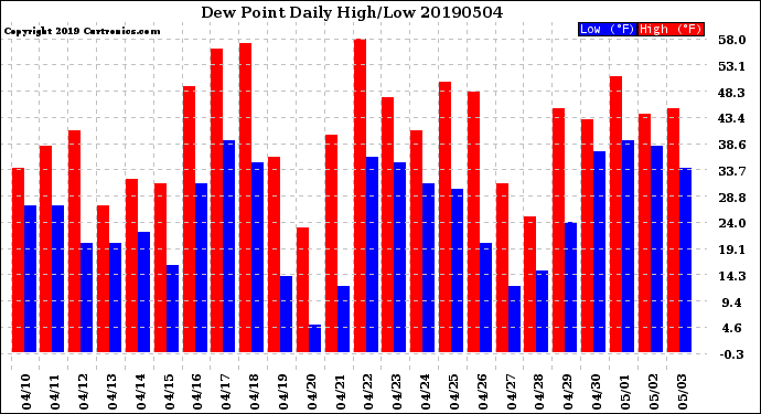 Milwaukee Weather Dew Point<br>Daily High/Low