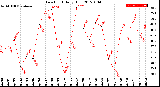 Milwaukee Weather Dew Point<br>Daily High