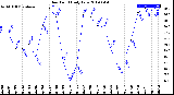 Milwaukee Weather Dew Point<br>Daily Low