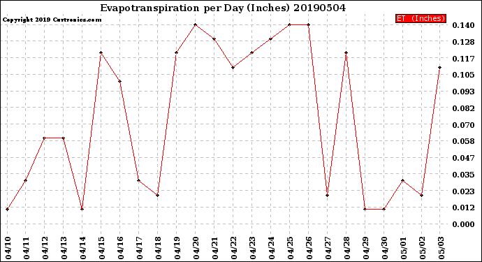 Milwaukee Weather Evapotranspiration<br>per Day (Inches)