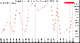 Milwaukee Weather Evapotranspiration<br>per Day (Ozs sq/ft)