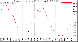 Milwaukee Weather Evapotranspiration<br>per Month (qts sq/ft)