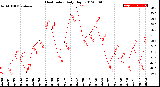 Milwaukee Weather Heat Index<br>Daily High