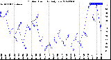 Milwaukee Weather Outdoor Humidity<br>Daily Low