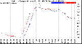 Milwaukee Weather Outdoor Temperature<br>vs Wind Chill<br>(24 Hours)