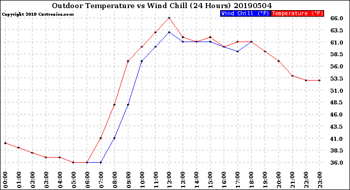 Milwaukee Weather Outdoor Temperature<br>vs Wind Chill<br>(24 Hours)