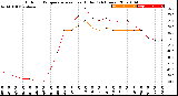 Milwaukee Weather Outdoor Temperature<br>vs Heat Index<br>(24 Hours)