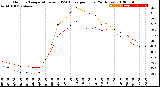 Milwaukee Weather Outdoor Temperature<br>vs THSW Index<br>per Hour<br>(24 Hours)